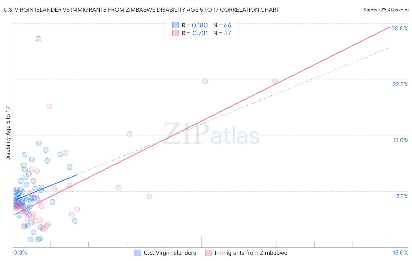 U.S. Virgin Islander vs Immigrants from Zimbabwe Disability Age 5 to 17