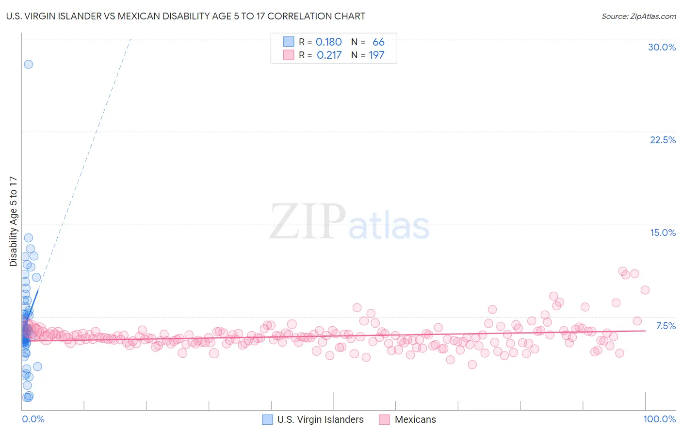 U.S. Virgin Islander vs Mexican Disability Age 5 to 17