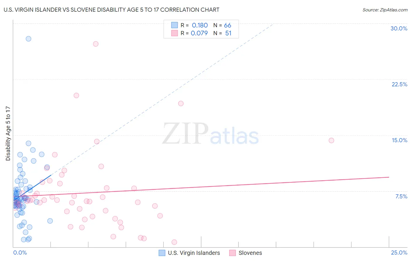 U.S. Virgin Islander vs Slovene Disability Age 5 to 17