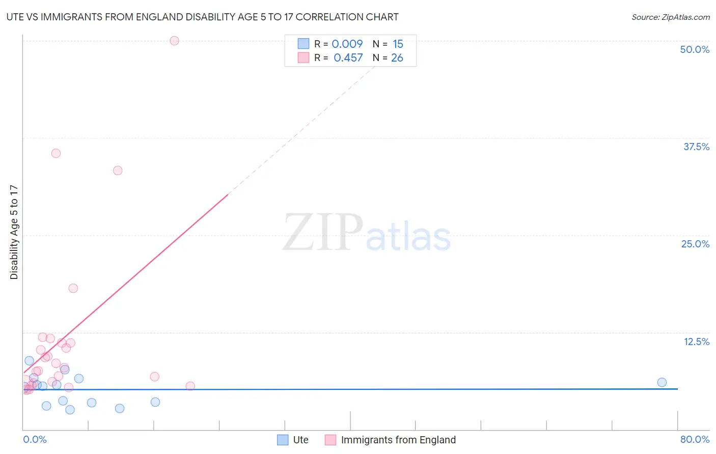 Ute vs Immigrants from England Disability Age 5 to 17