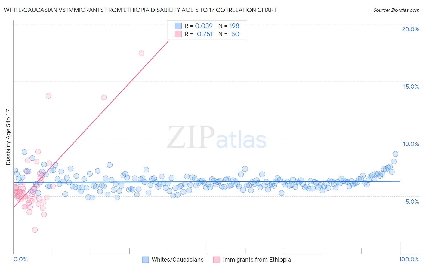 White/Caucasian vs Immigrants from Ethiopia Disability Age 5 to 17