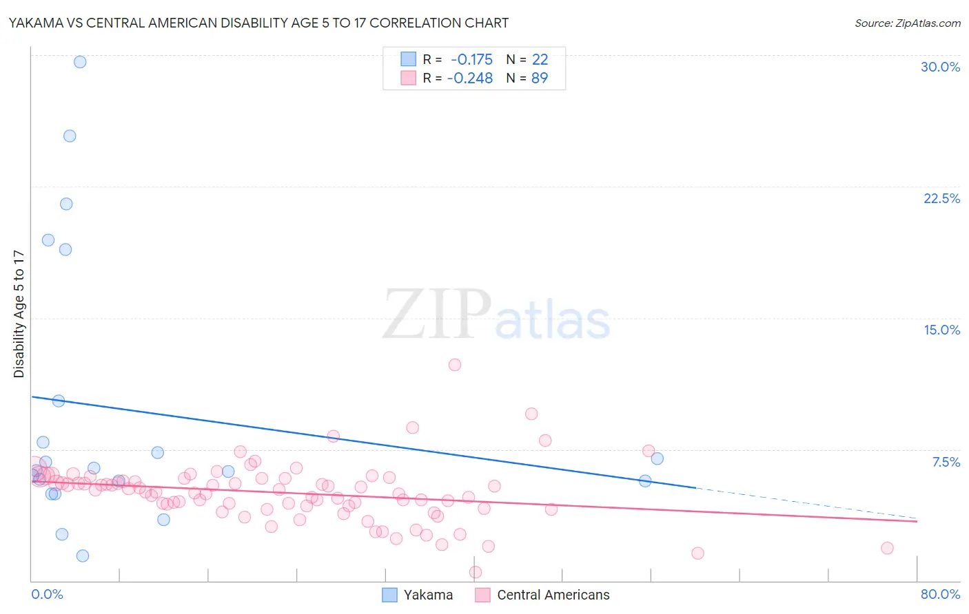 Yakama vs Central American Disability Age 5 to 17