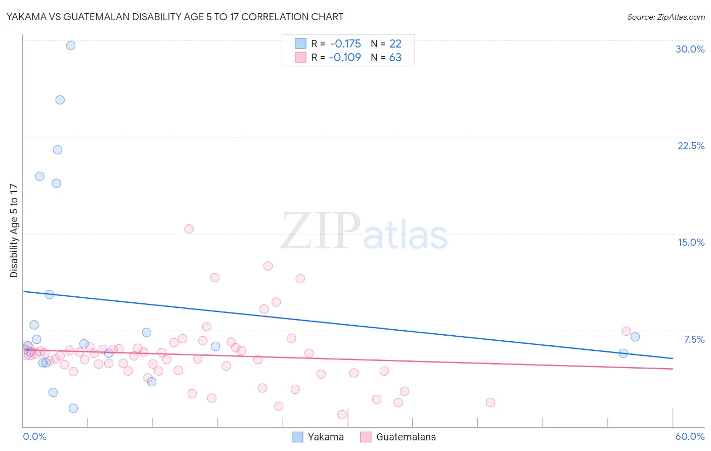 Yakama vs Guatemalan Disability Age 5 to 17