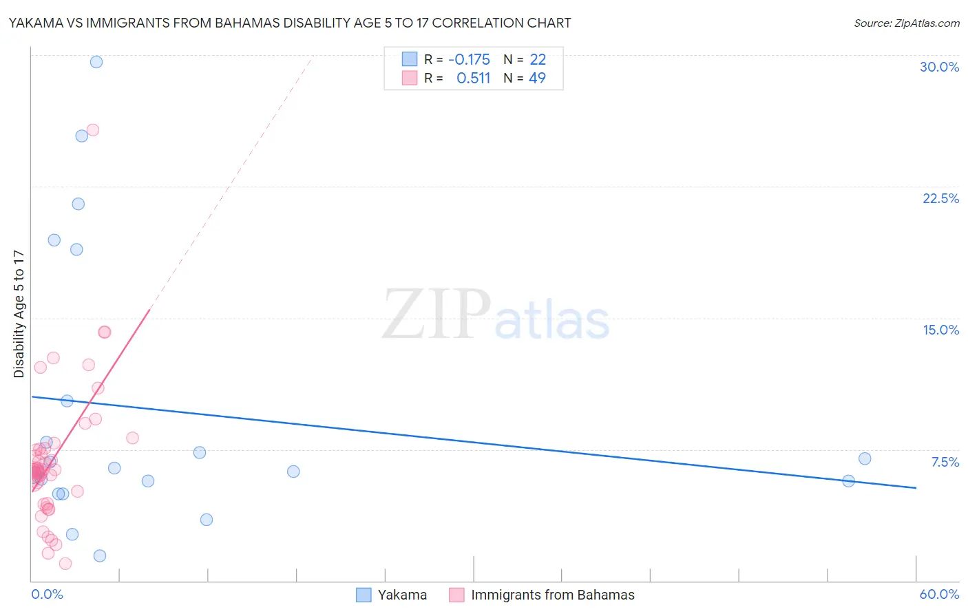 Yakama vs Immigrants from Bahamas Disability Age 5 to 17