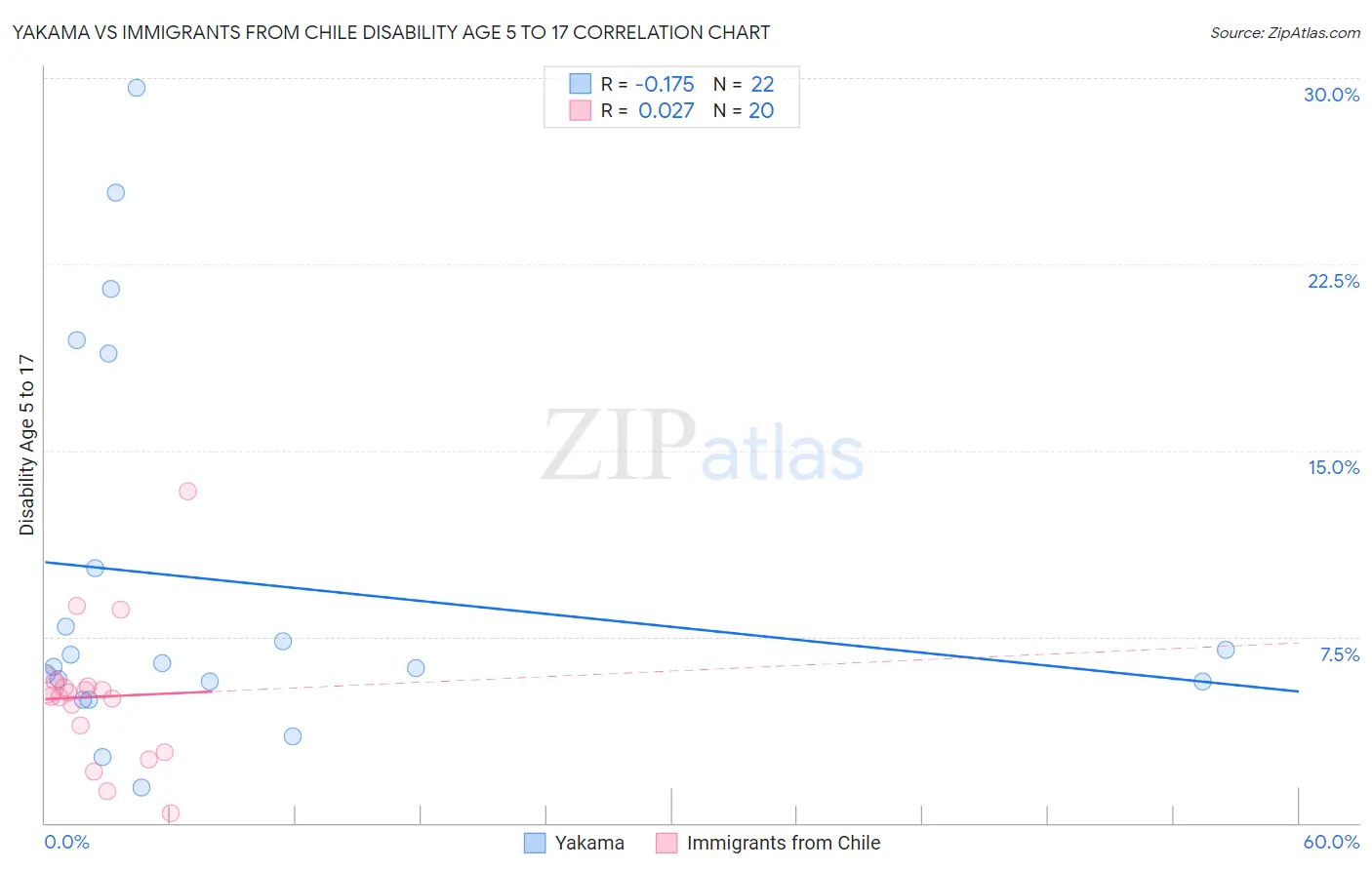 Yakama vs Immigrants from Chile Disability Age 5 to 17