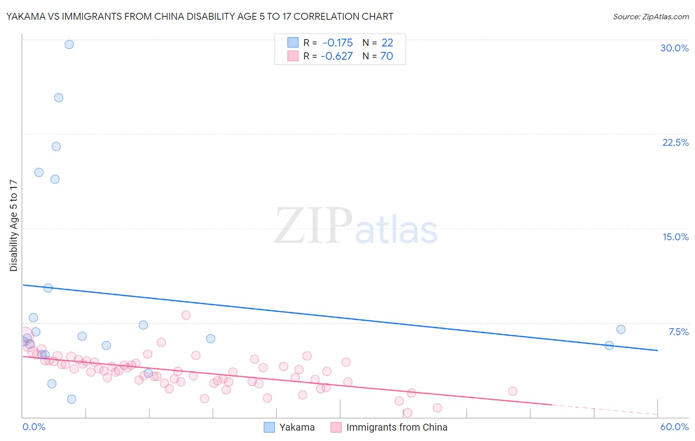 Yakama vs Immigrants from China Disability Age 5 to 17