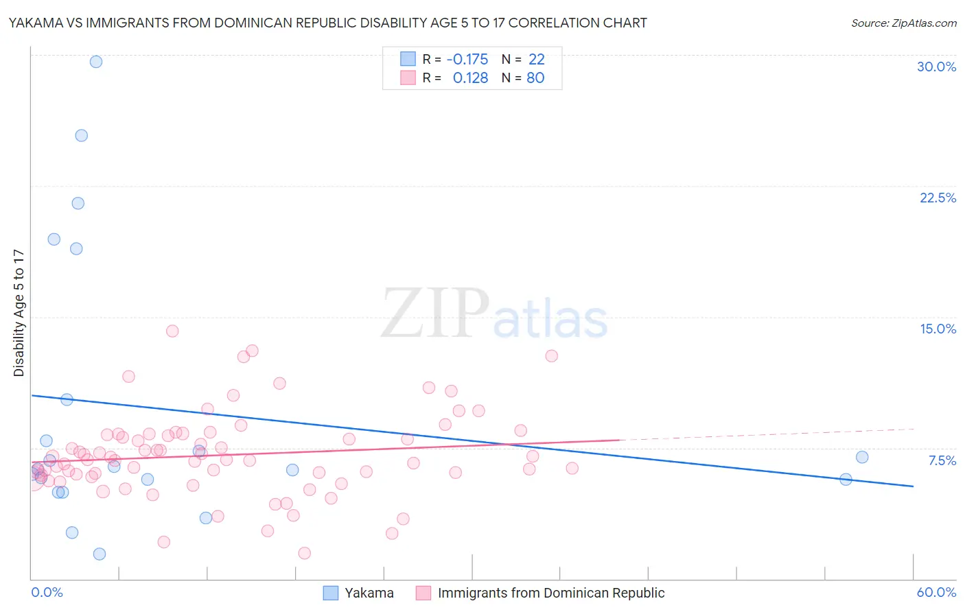 Yakama vs Immigrants from Dominican Republic Disability Age 5 to 17