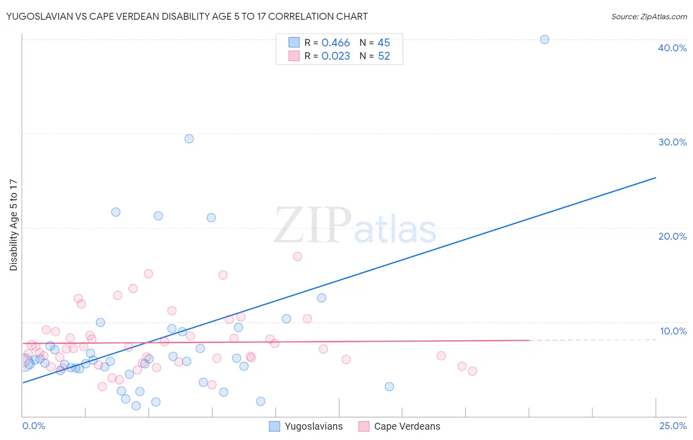 Yugoslavian vs Cape Verdean Disability Age 5 to 17