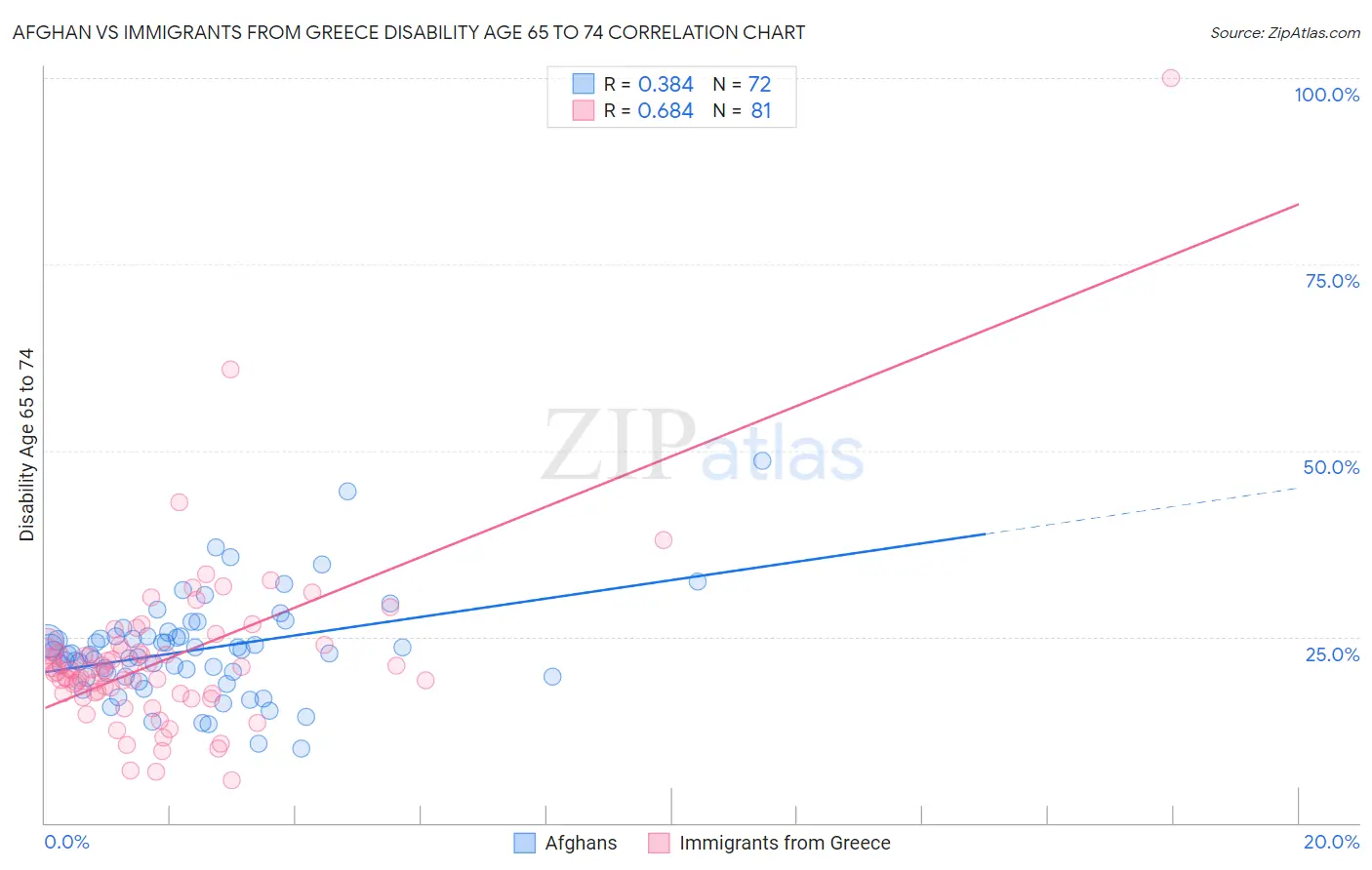 Afghan vs Immigrants from Greece Disability Age 65 to 74