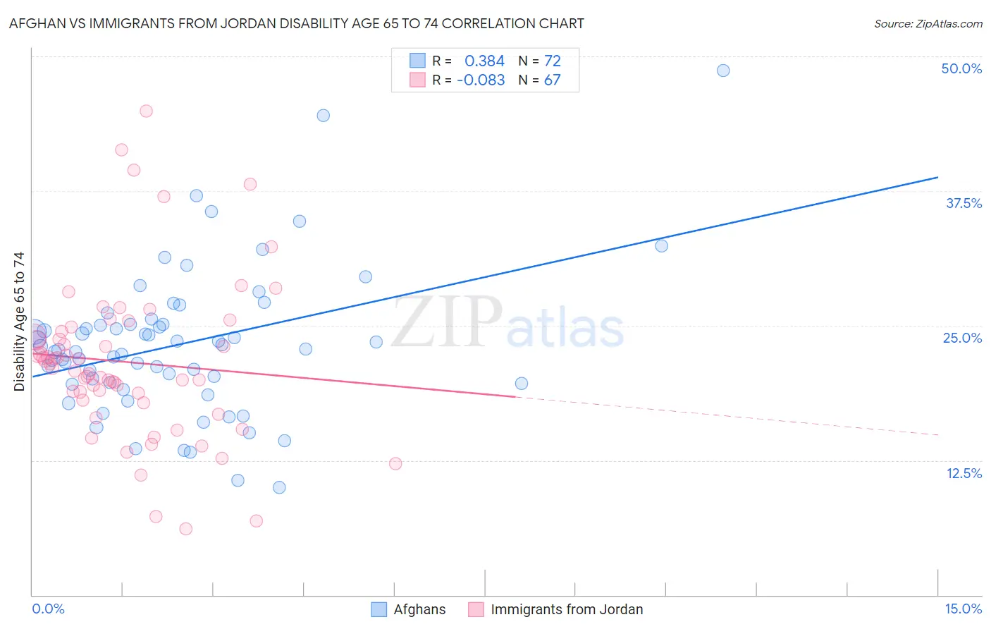 Afghan vs Immigrants from Jordan Disability Age 65 to 74