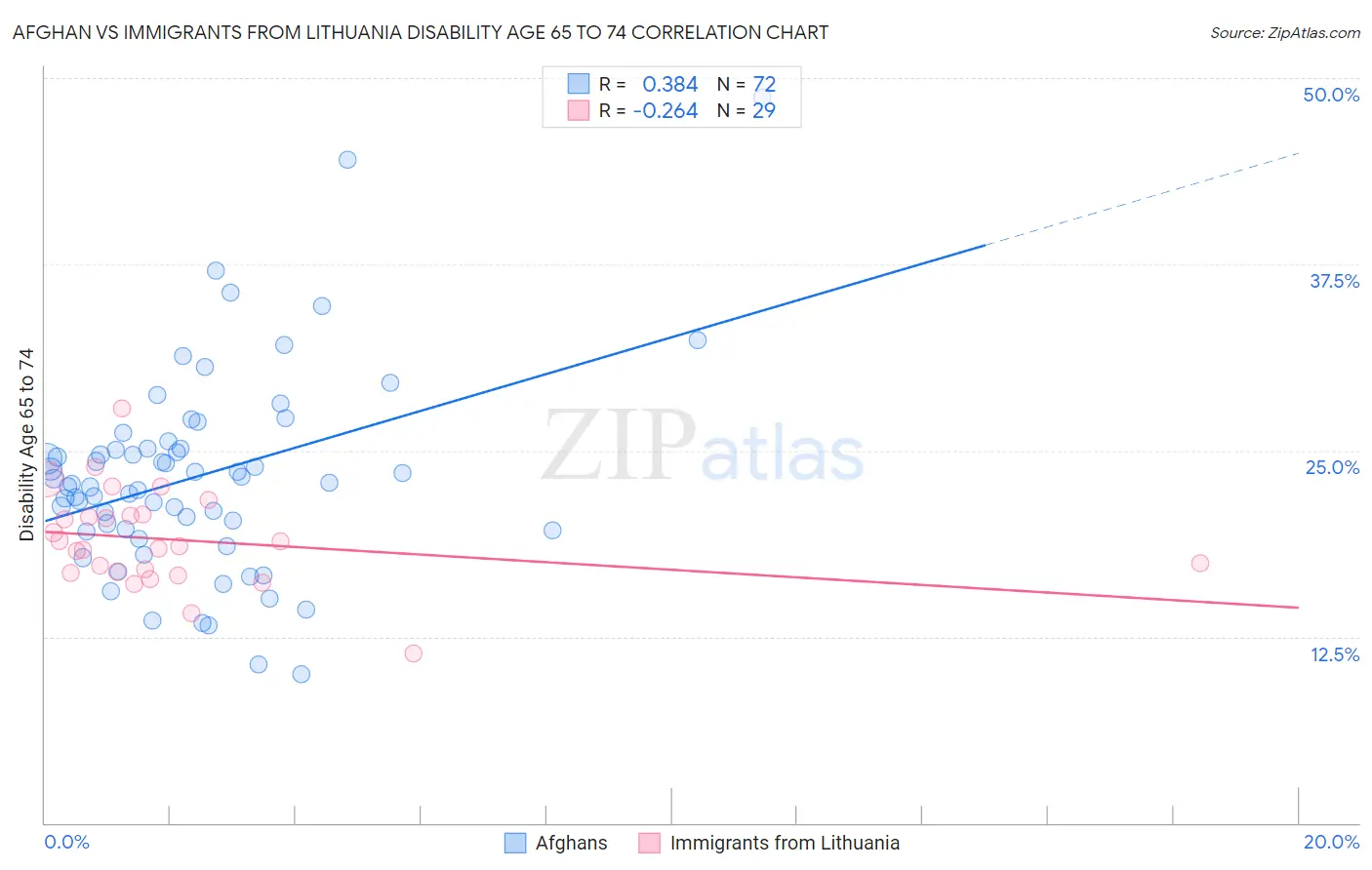 Afghan vs Immigrants from Lithuania Disability Age 65 to 74