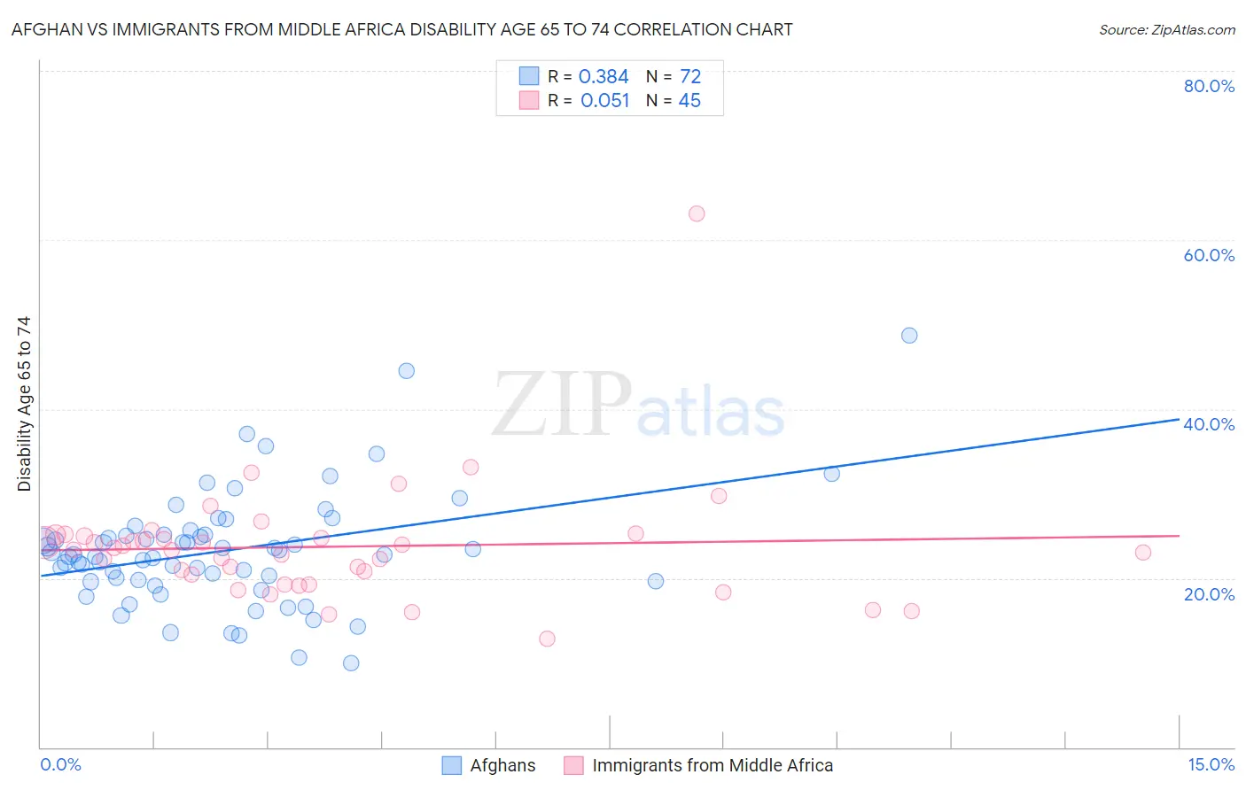 Afghan vs Immigrants from Middle Africa Disability Age 65 to 74
