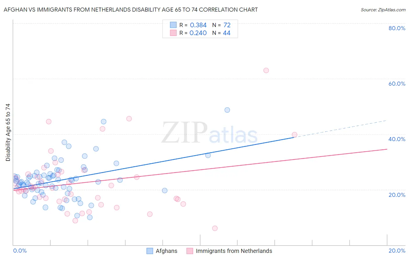 Afghan vs Immigrants from Netherlands Disability Age 65 to 74