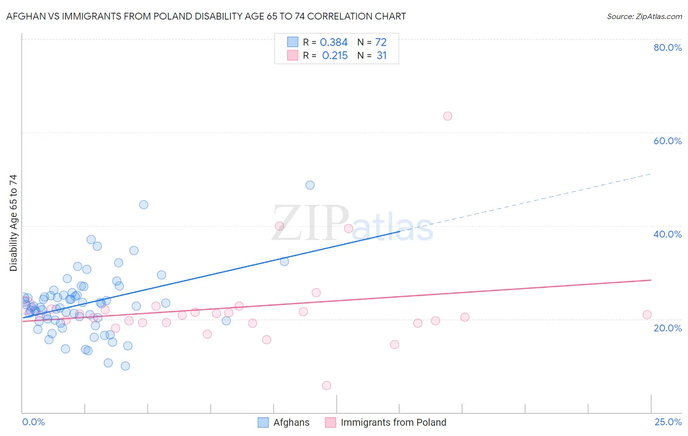 Afghan vs Immigrants from Poland Disability Age 65 to 74