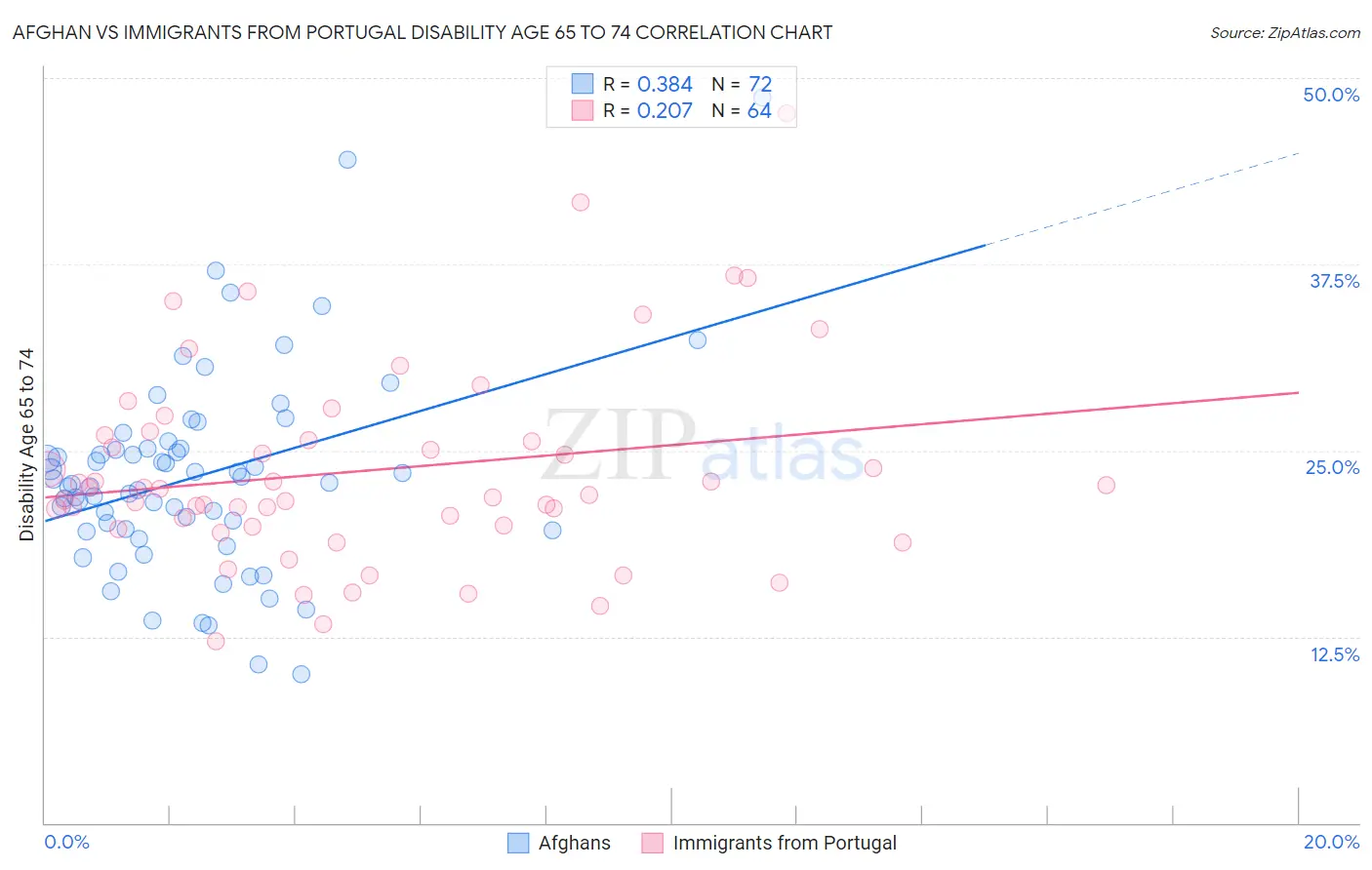 Afghan vs Immigrants from Portugal Disability Age 65 to 74