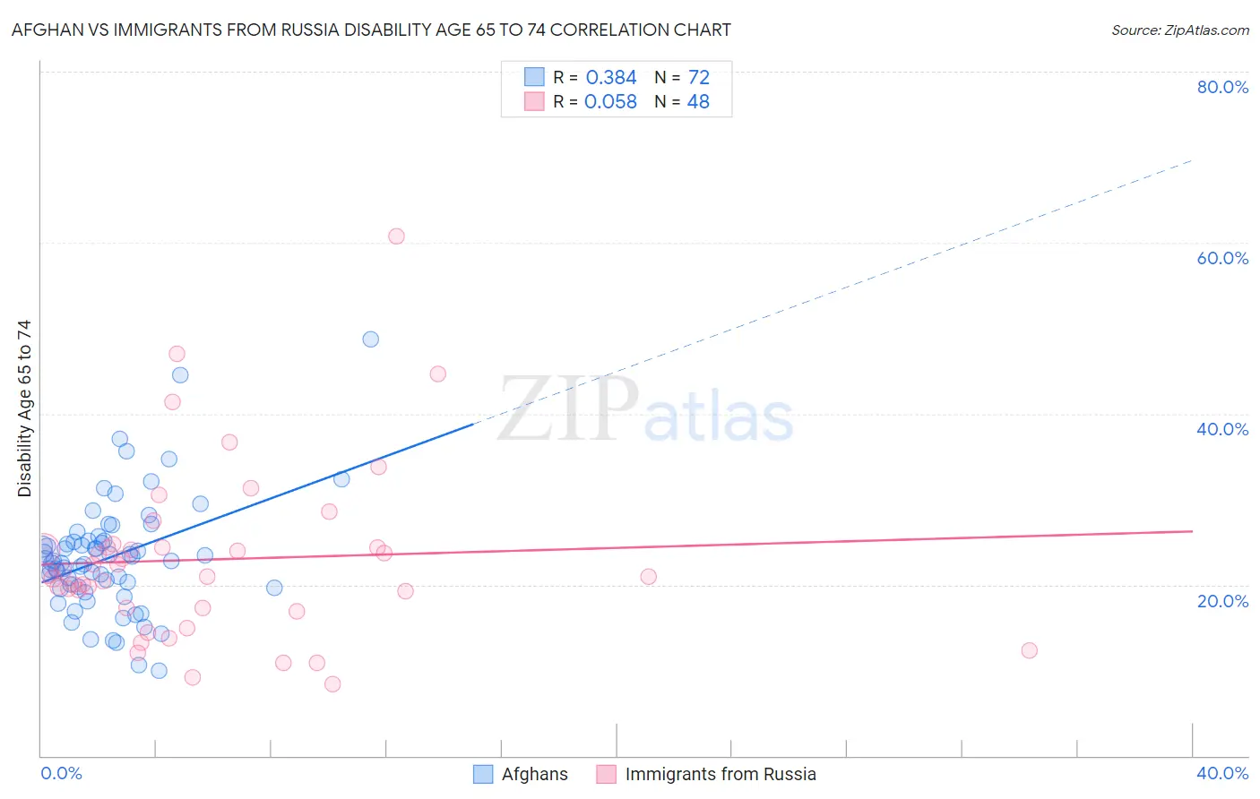 Afghan vs Immigrants from Russia Disability Age 65 to 74