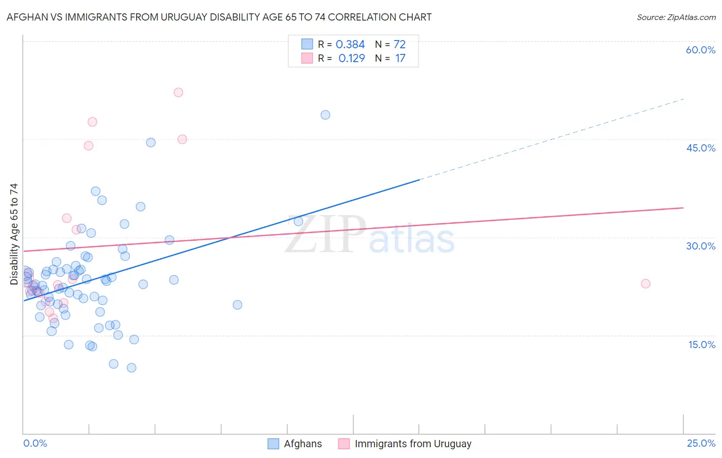 Afghan vs Immigrants from Uruguay Disability Age 65 to 74