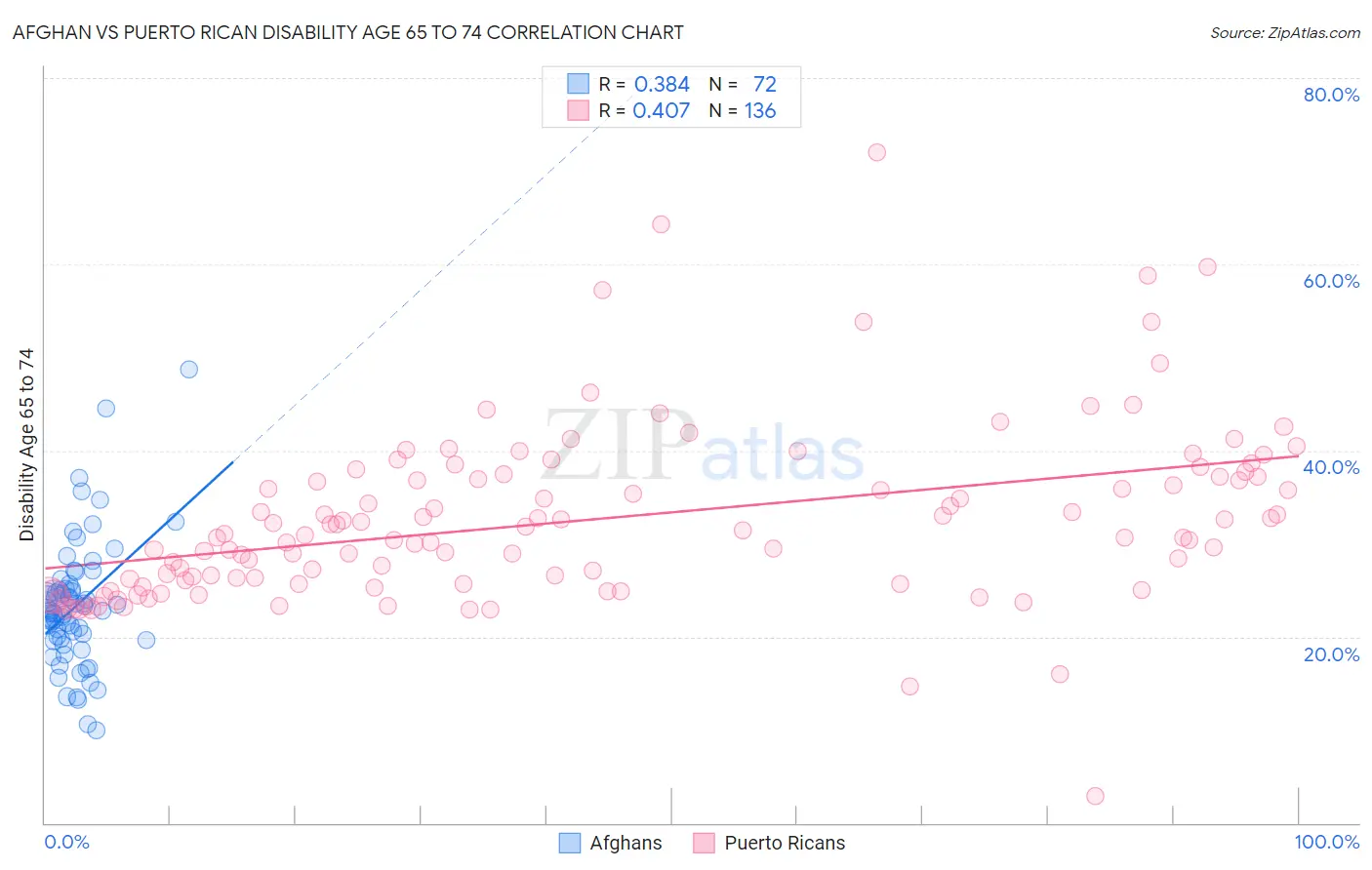 Afghan vs Puerto Rican Disability Age 65 to 74