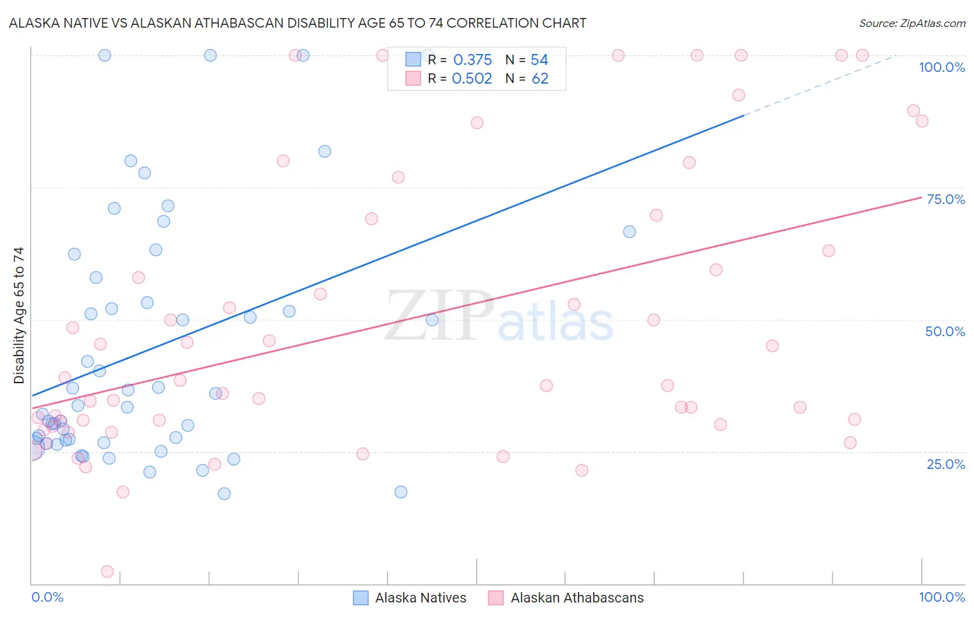 Alaska Native vs Alaskan Athabascan Disability Age 65 to 74