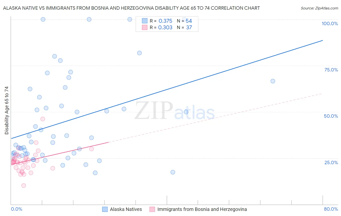 Alaska Native vs Immigrants from Bosnia and Herzegovina Disability Age 65 to 74