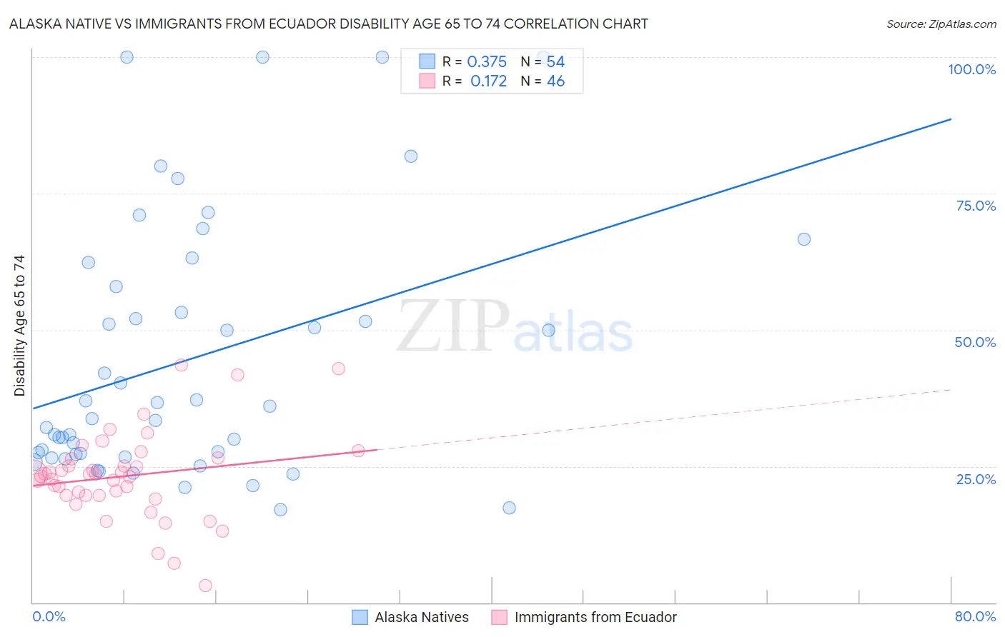 Alaska Native vs Immigrants from Ecuador Disability Age 65 to 74