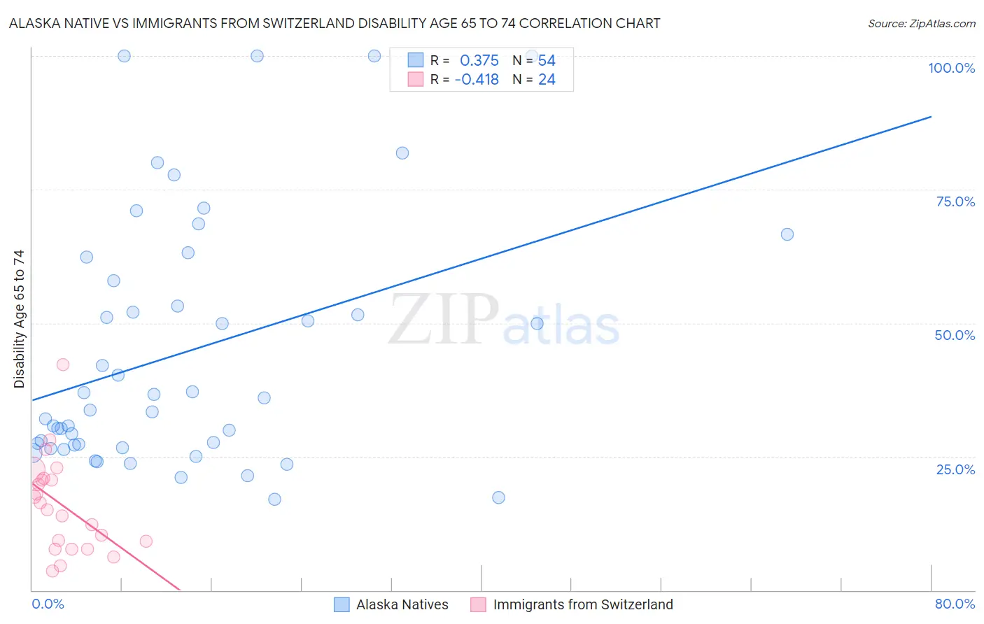 Alaska Native vs Immigrants from Switzerland Disability Age 65 to 74