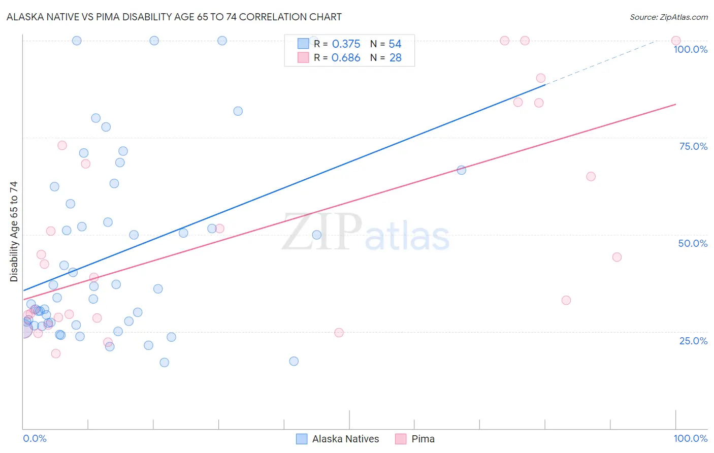 Alaska Native vs Pima Disability Age 65 to 74