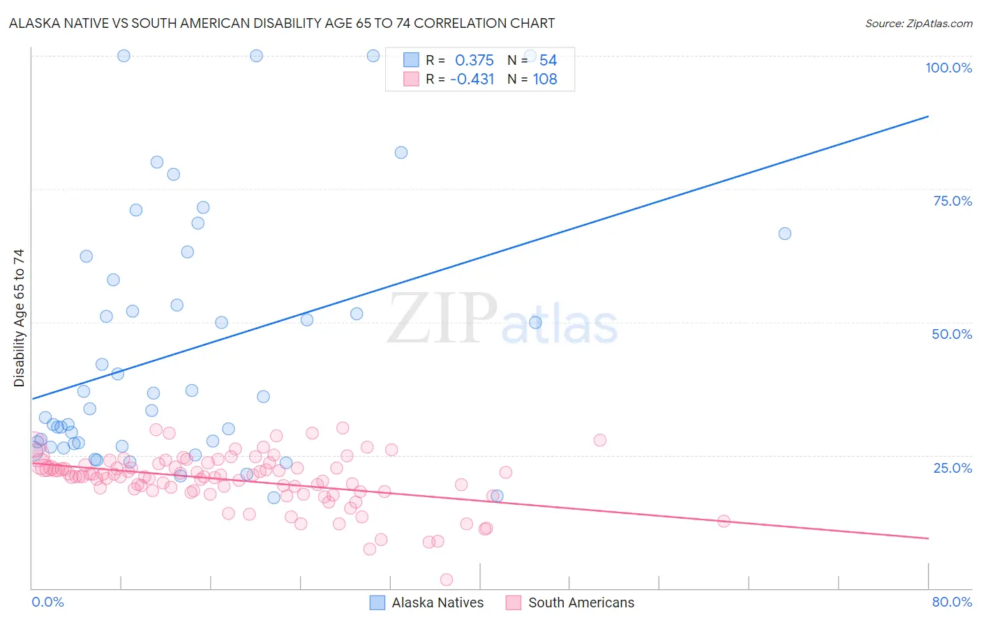 Alaska Native vs South American Disability Age 65 to 74