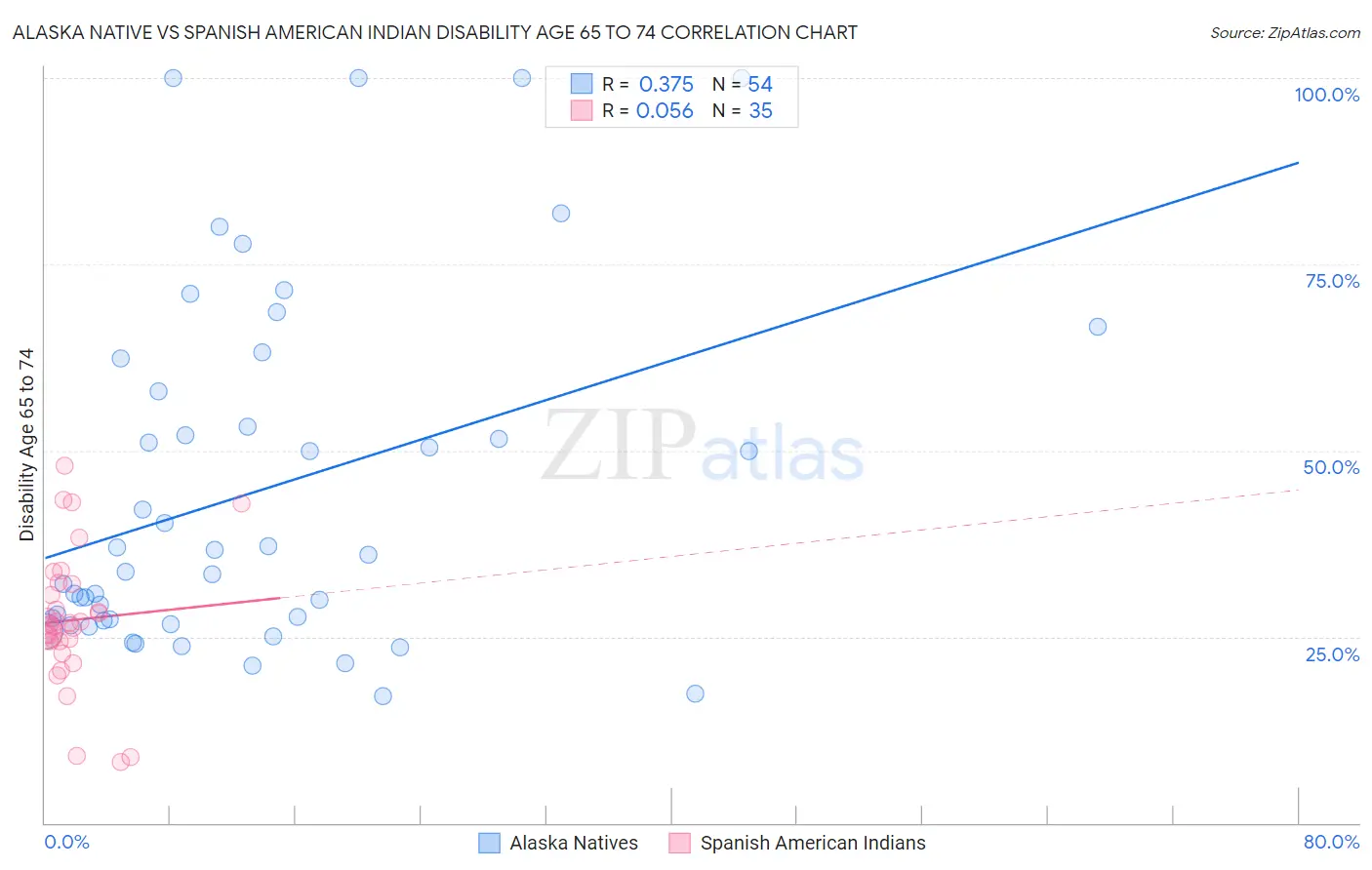 Alaska Native vs Spanish American Indian Disability Age 65 to 74