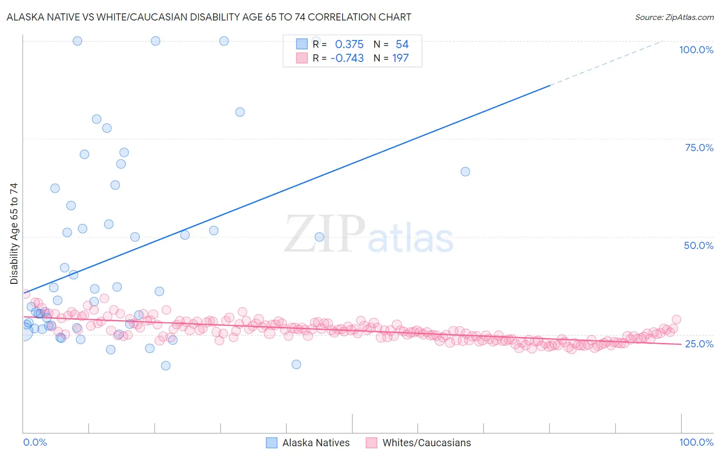 Alaska Native vs White/Caucasian Disability Age 65 to 74