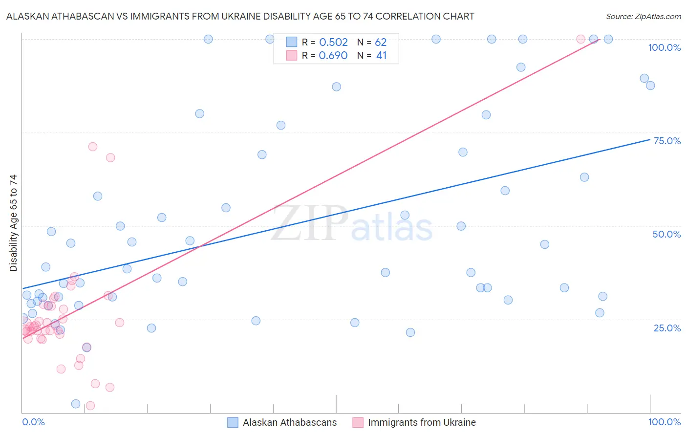 Alaskan Athabascan vs Immigrants from Ukraine Disability Age 65 to 74