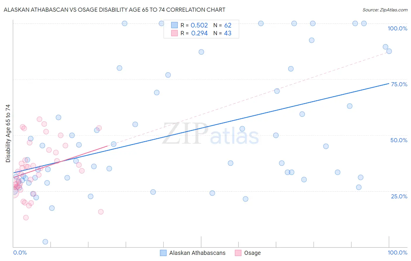 Alaskan Athabascan vs Osage Disability Age 65 to 74