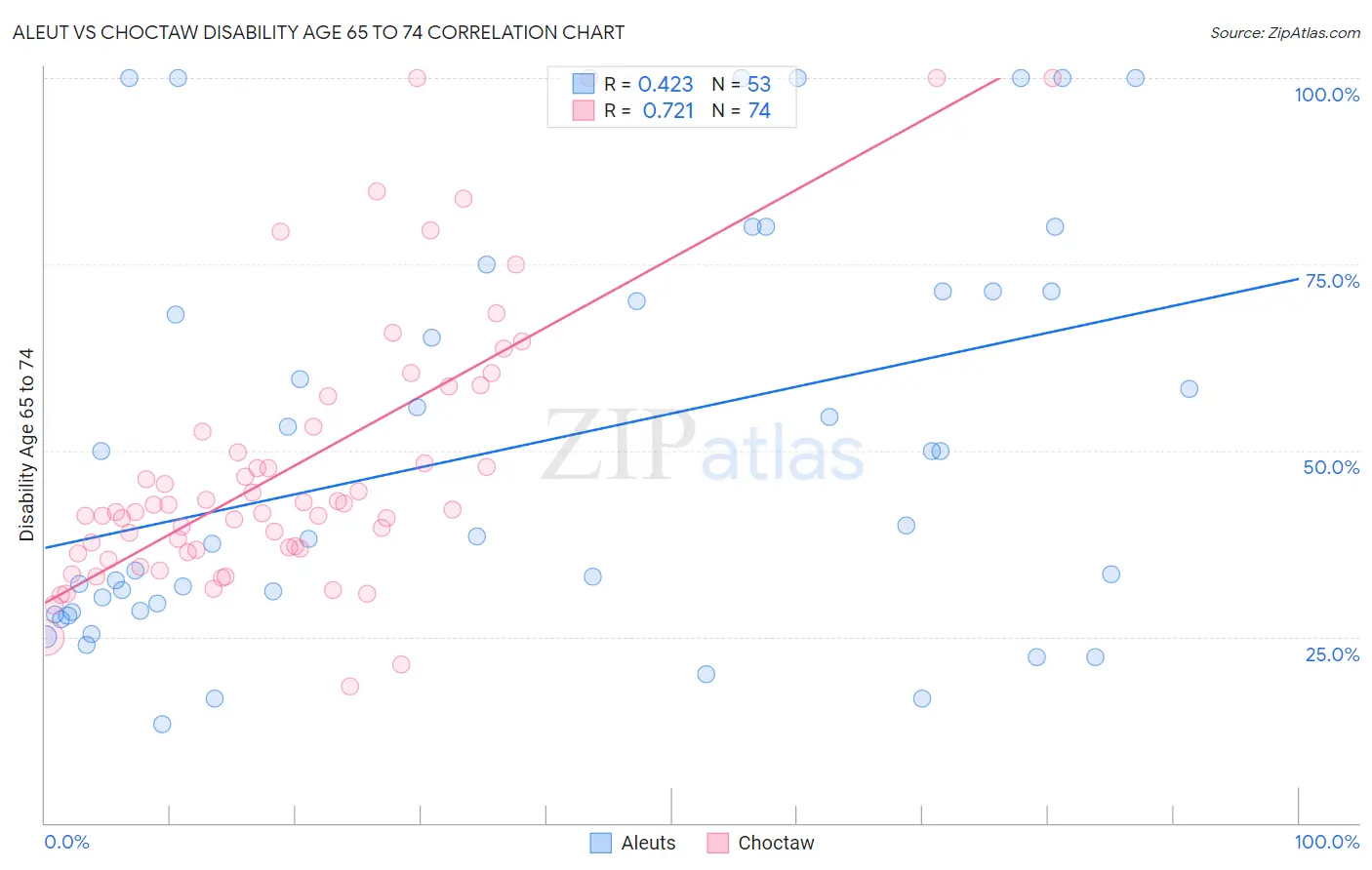 Aleut vs Choctaw Disability Age 65 to 74