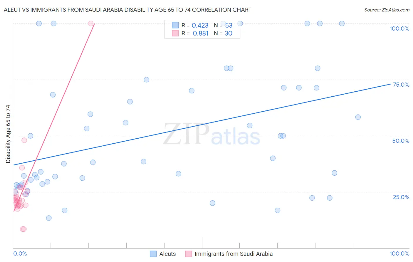 Aleut vs Immigrants from Saudi Arabia Disability Age 65 to 74