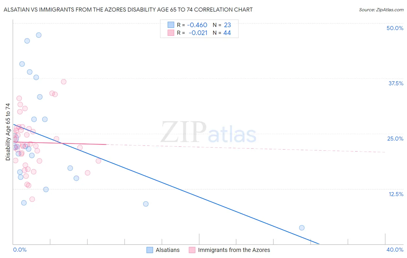 Alsatian vs Immigrants from the Azores Disability Age 65 to 74