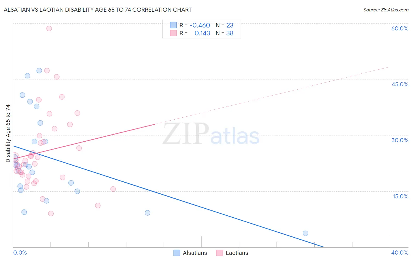 Alsatian vs Laotian Disability Age 65 to 74