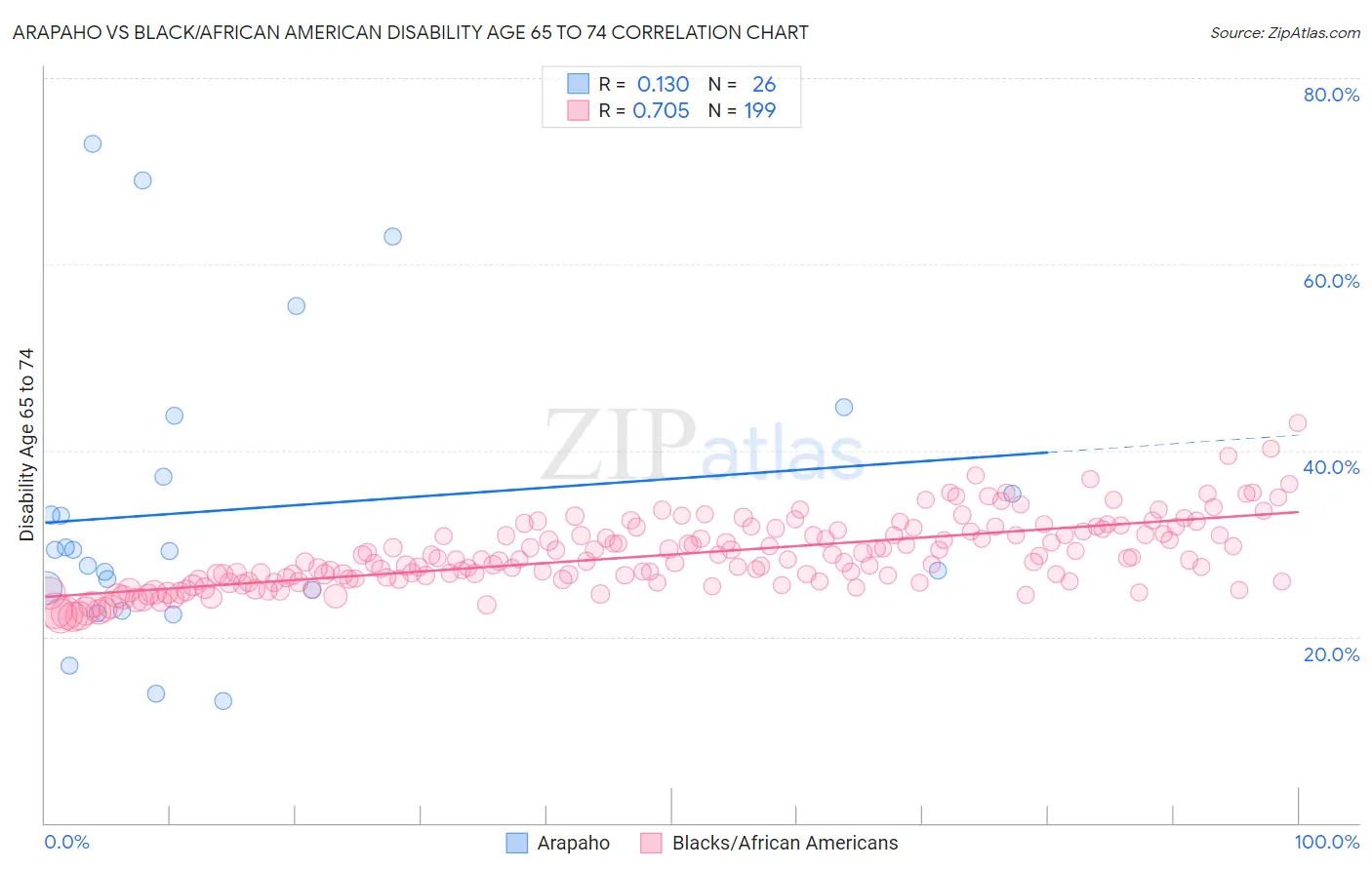 Arapaho vs Black/African American Disability Age 65 to 74