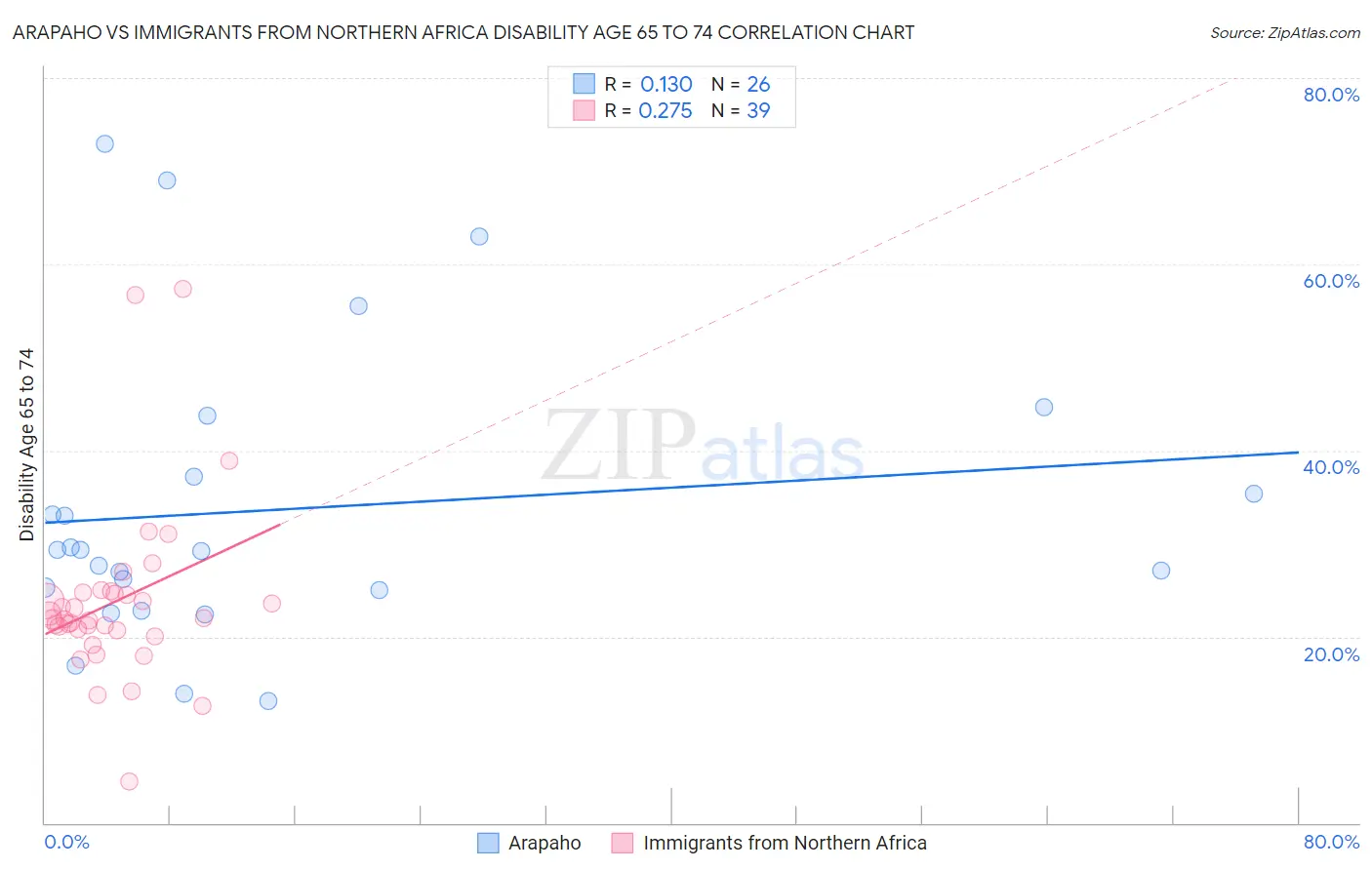 Arapaho vs Immigrants from Northern Africa Disability Age 65 to 74