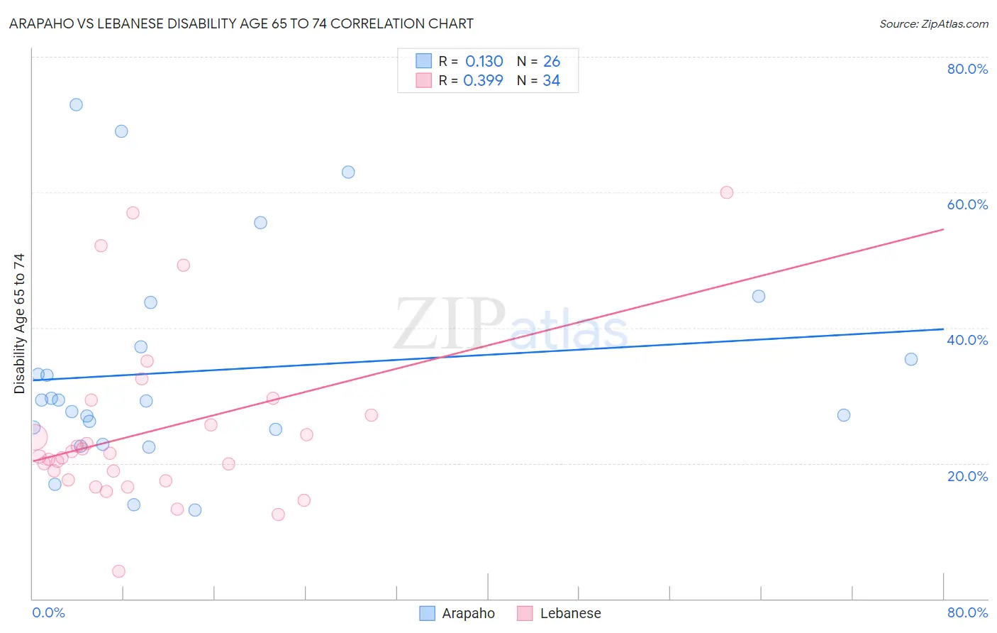 Arapaho vs Lebanese Disability Age 65 to 74