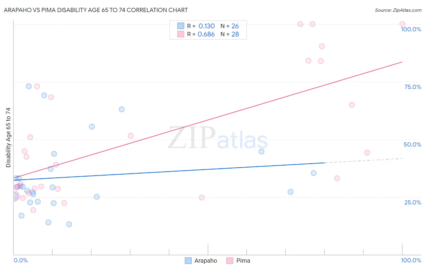 Arapaho vs Pima Disability Age 65 to 74