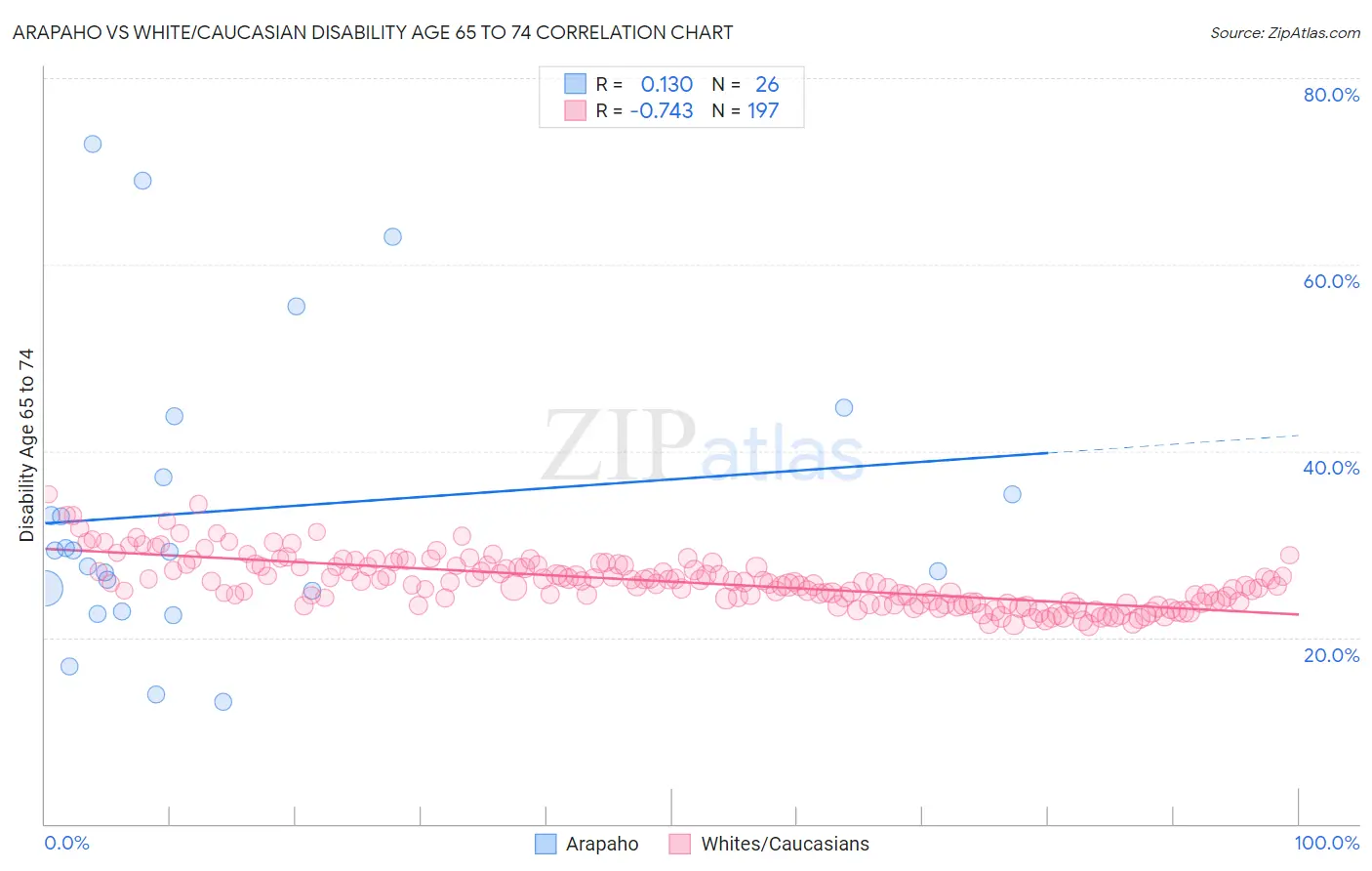 Arapaho vs White/Caucasian Disability Age 65 to 74