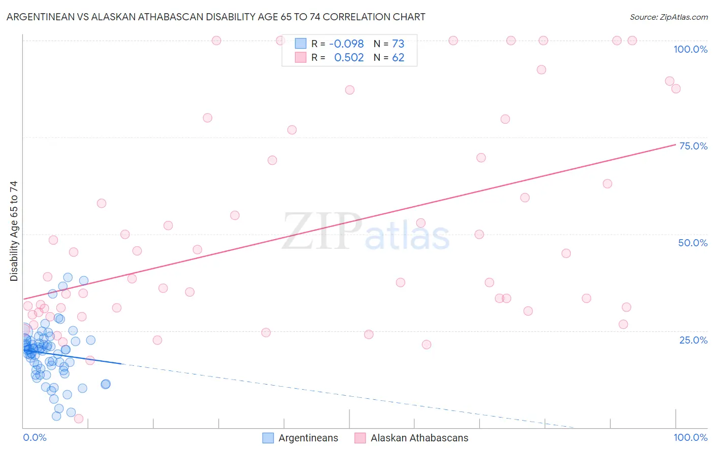 Argentinean vs Alaskan Athabascan Disability Age 65 to 74