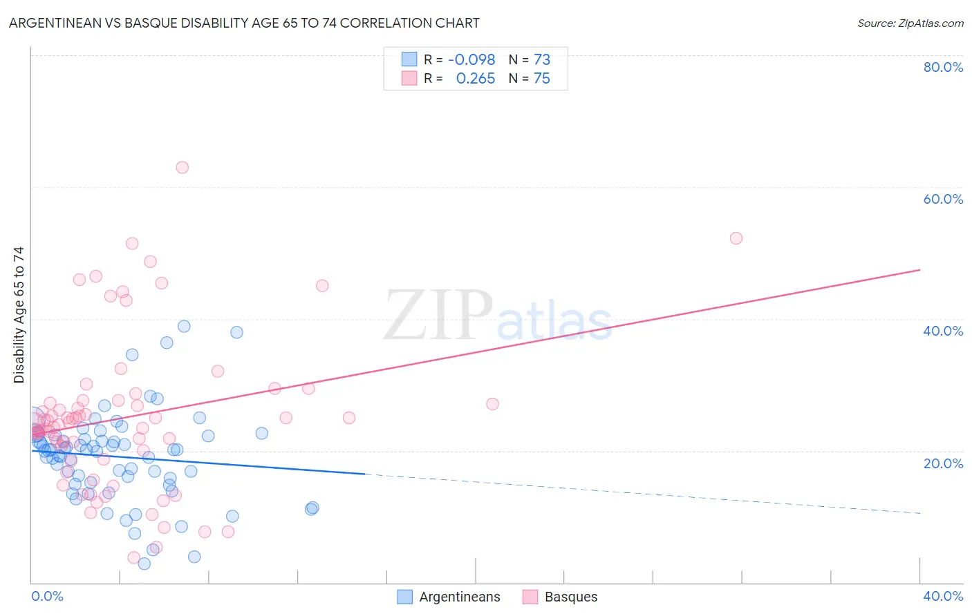 Argentinean vs Basque Disability Age 65 to 74