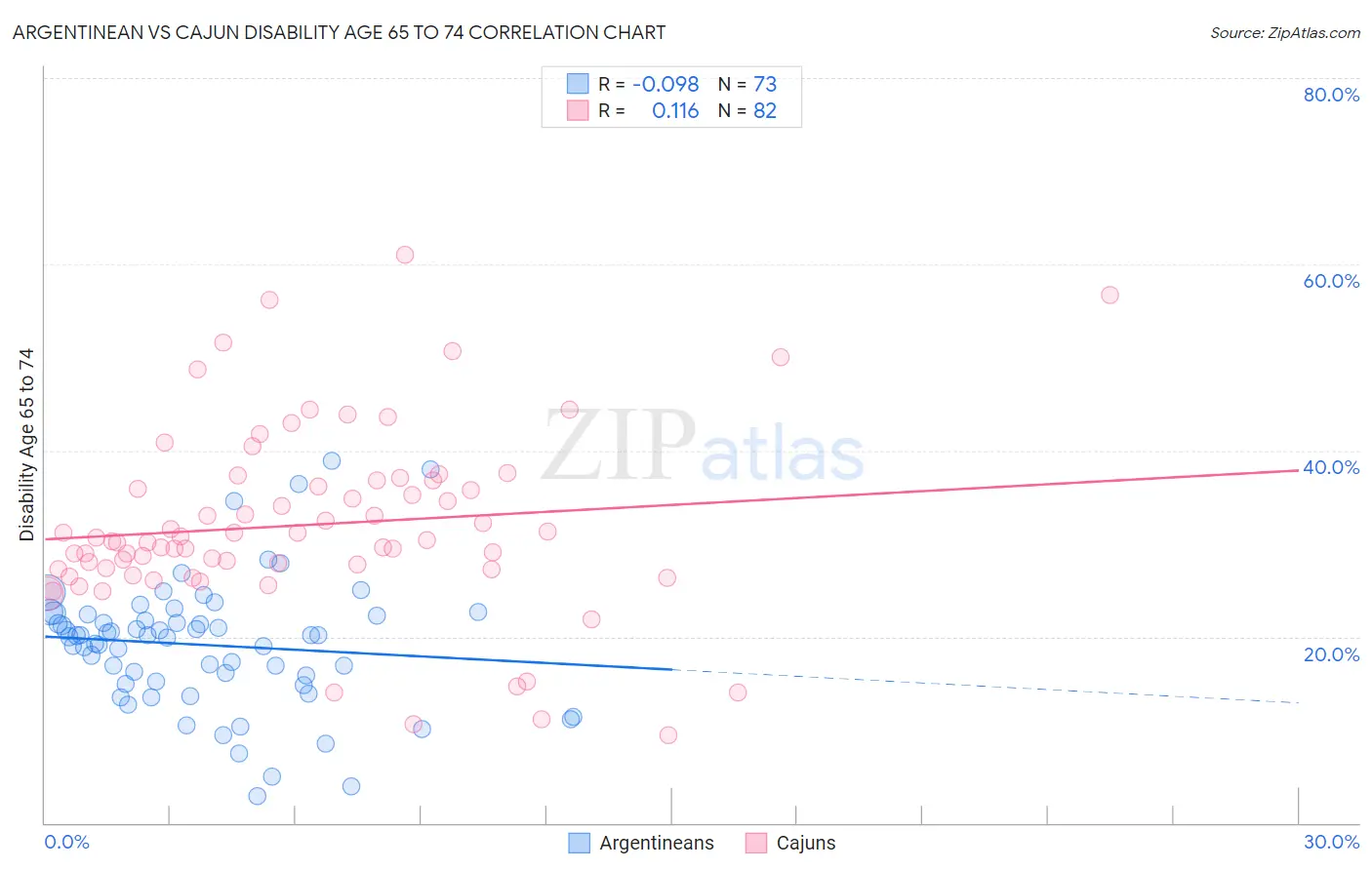 Argentinean vs Cajun Disability Age 65 to 74