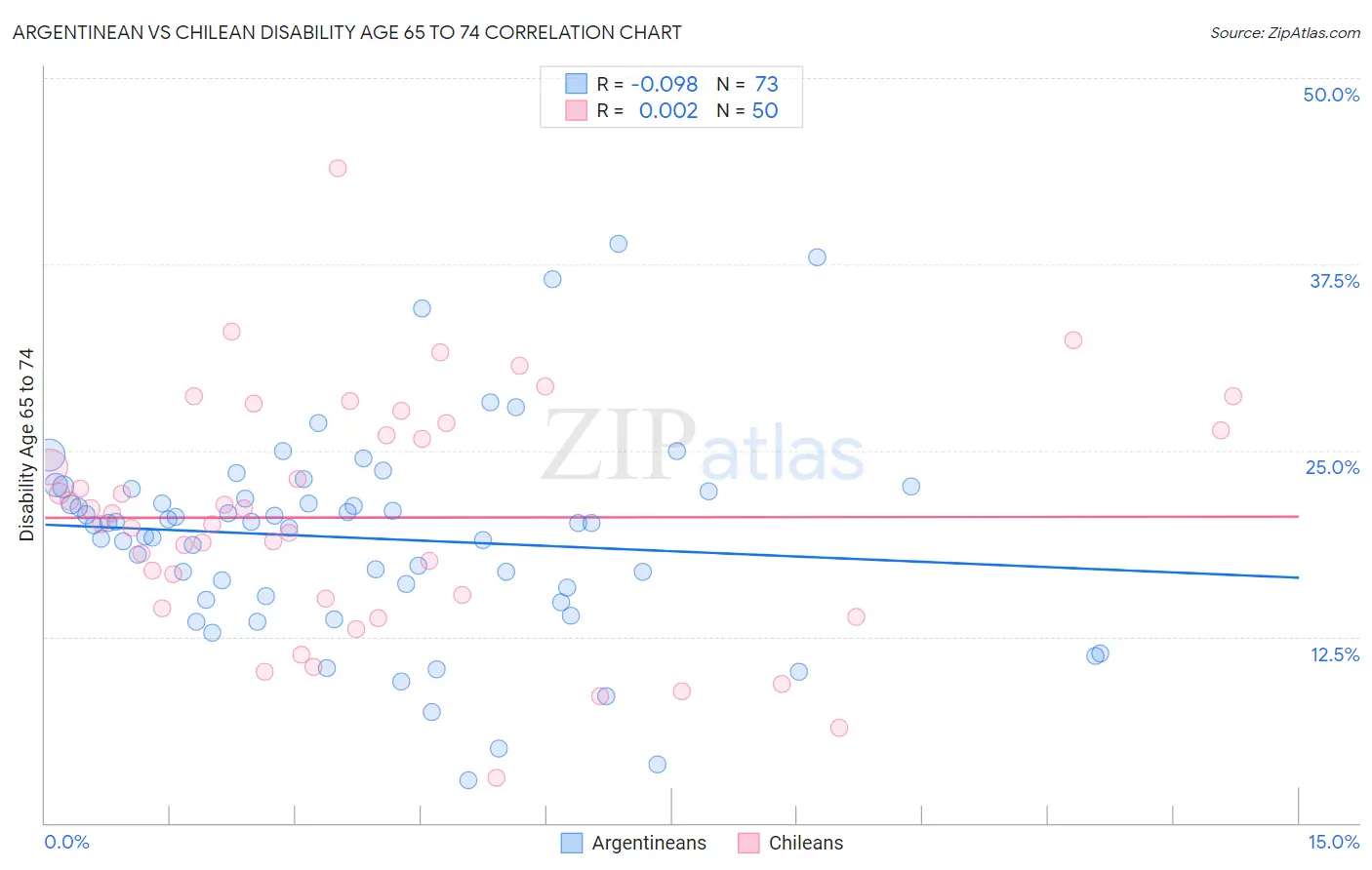 Argentinean vs Chilean Disability Age 65 to 74