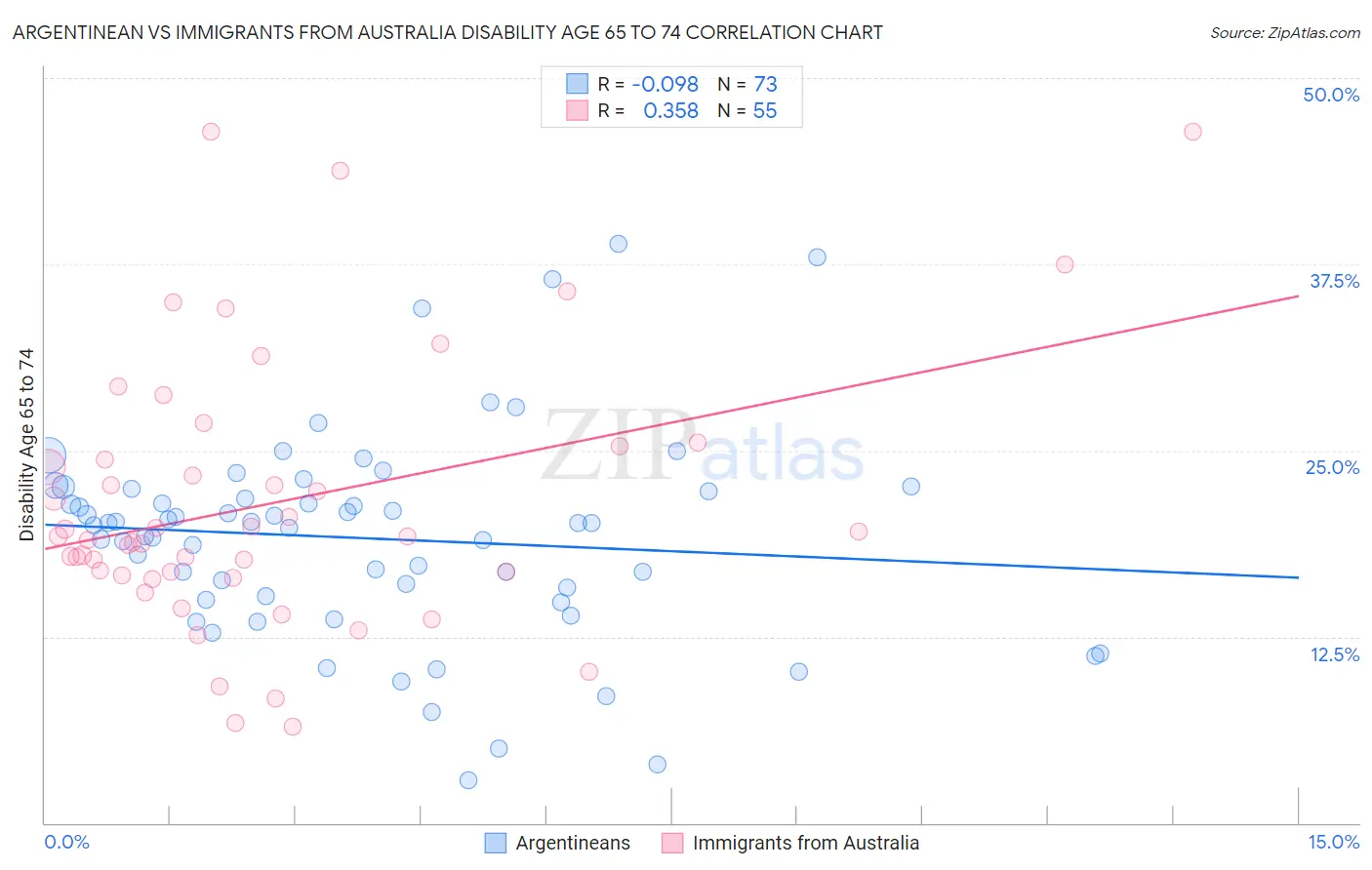 Argentinean vs Immigrants from Australia Disability Age 65 to 74