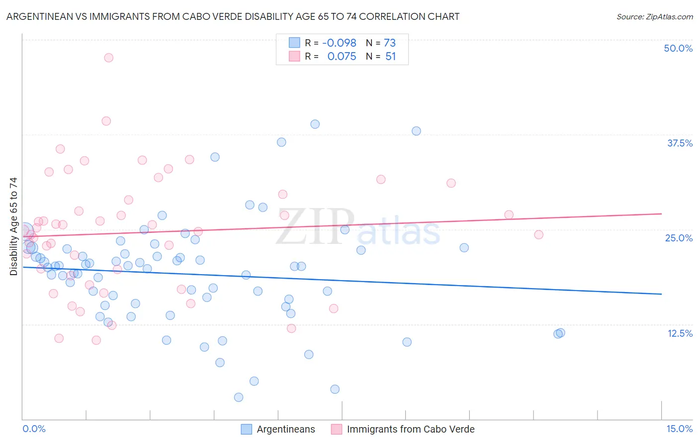 Argentinean vs Immigrants from Cabo Verde Disability Age 65 to 74