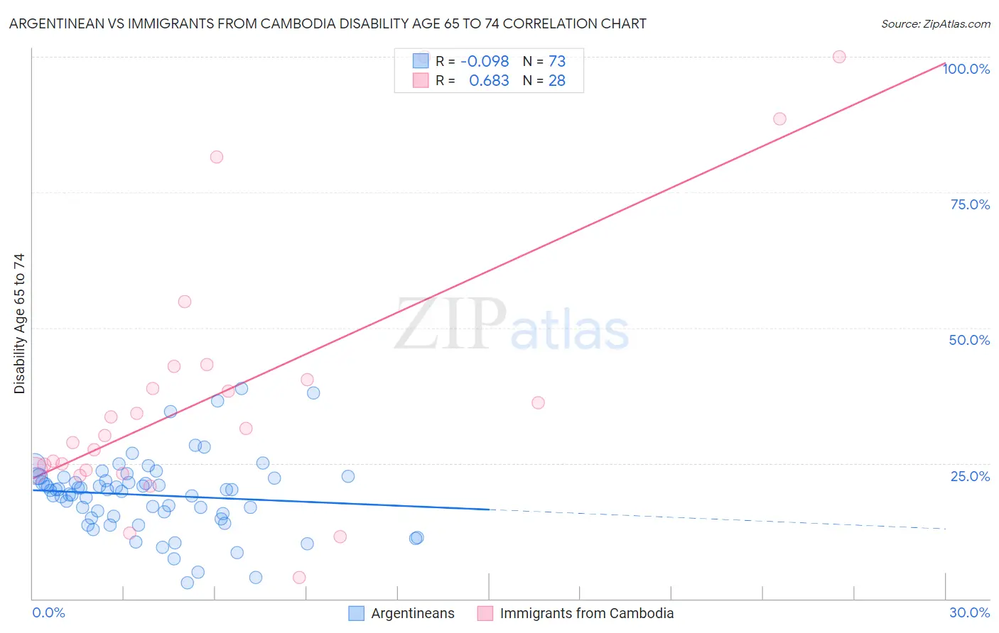 Argentinean vs Immigrants from Cambodia Disability Age 65 to 74