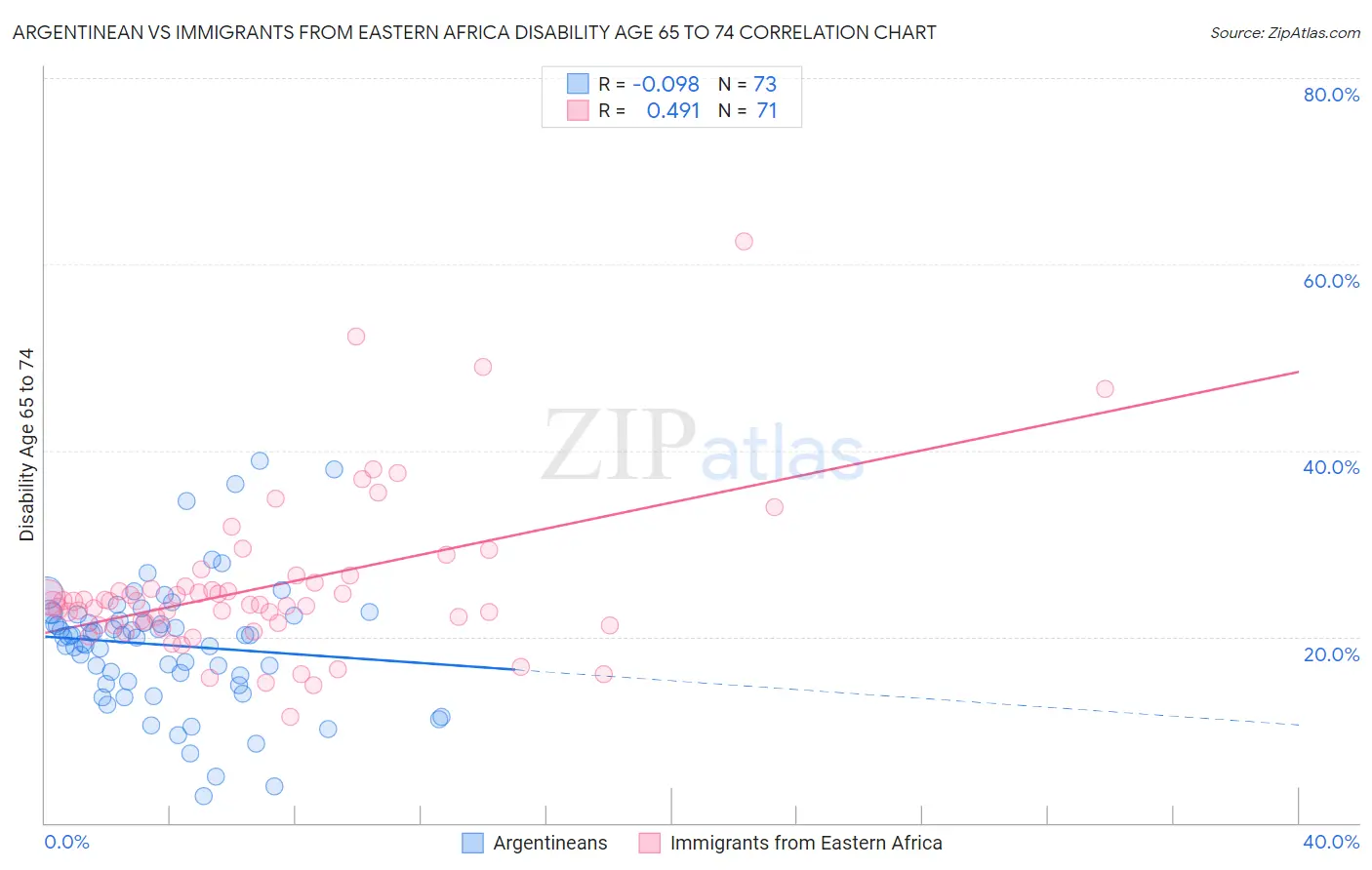 Argentinean vs Immigrants from Eastern Africa Disability Age 65 to 74