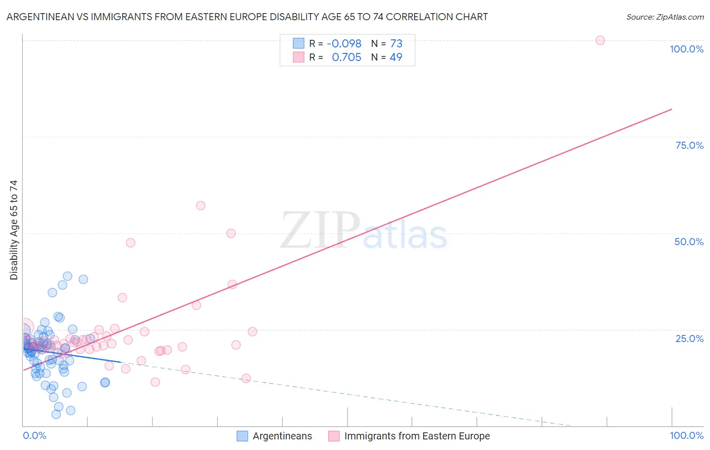 Argentinean vs Immigrants from Eastern Europe Disability Age 65 to 74